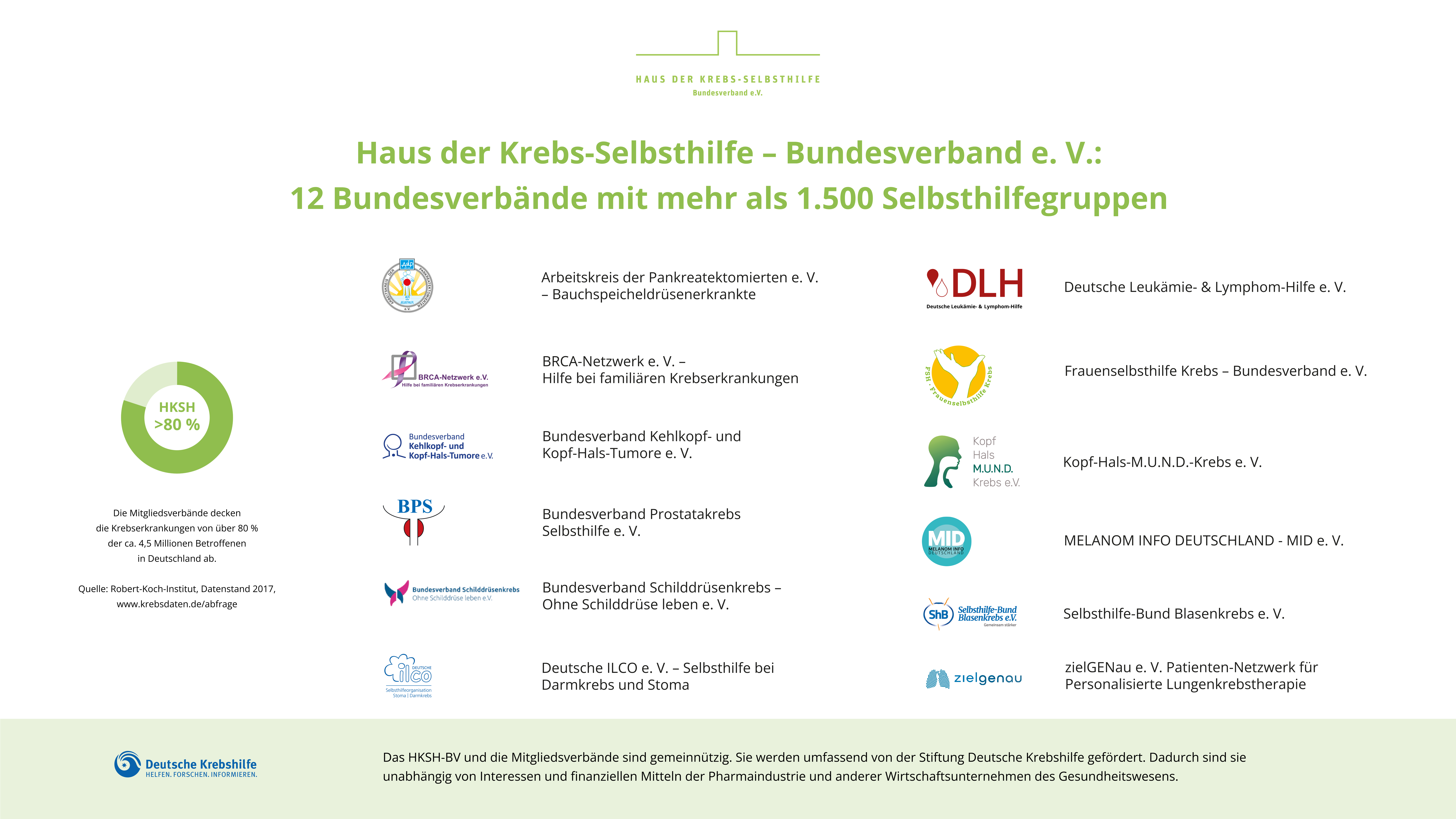 Mitgliedsverbände des Haus der Krebs-Selbsthilfe e. V.