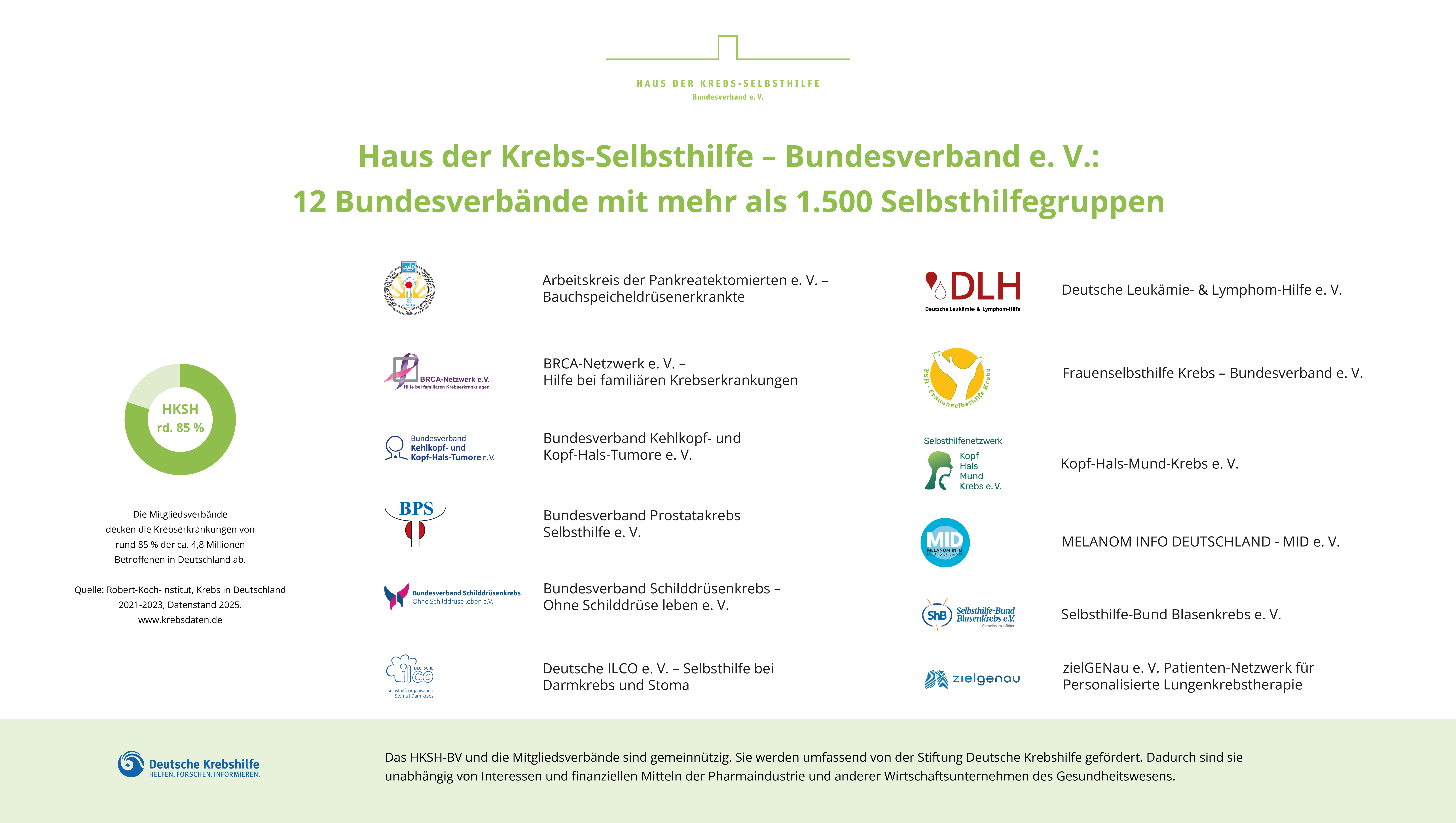 Darstellung der 12 Mitgliedsverbände mit Logo